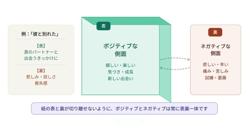 ポジティブとネガティブを表裏一体で説明している図