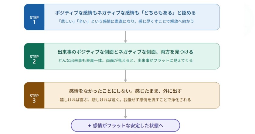 感情をフラットに保つ3つの具体的な方法の図解