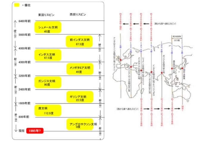 ガイアの法則、アングロサクソン文明から日本中心の文明（精神世界の文明）へ