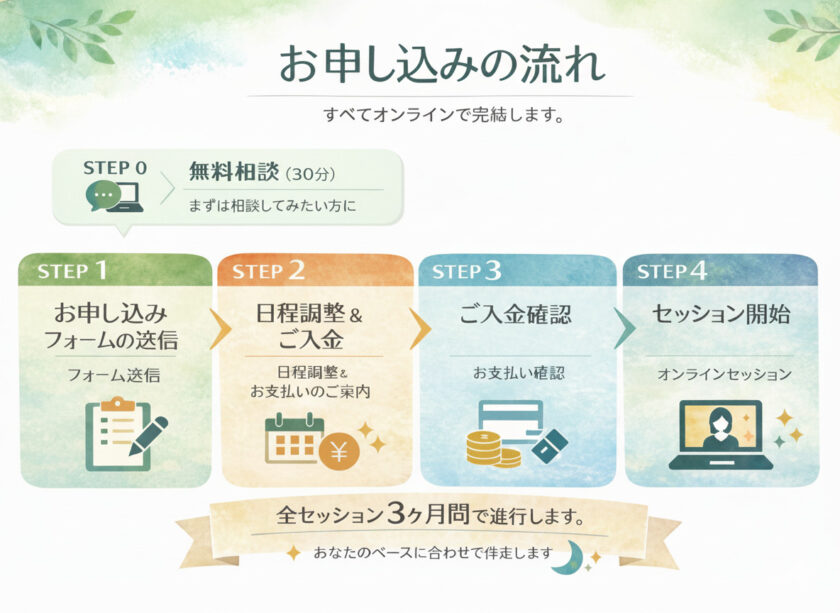 お申込みの流れ図解の画像